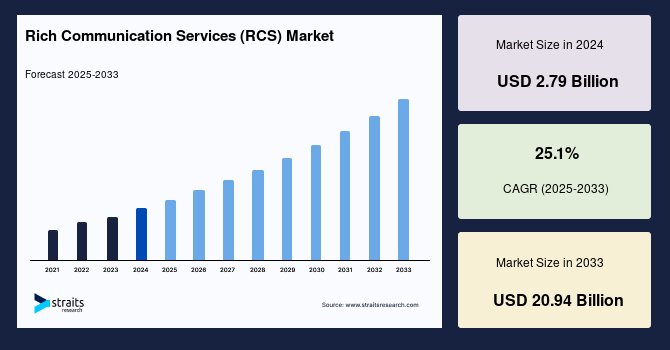 Rich Communication Services (RCS) Market: Analyzing Business Demand Patterns and Their Strategic Importance, Forecast by 2033